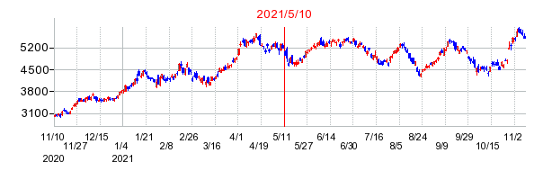 2021年5月10日 15:24前後のの株価チャート